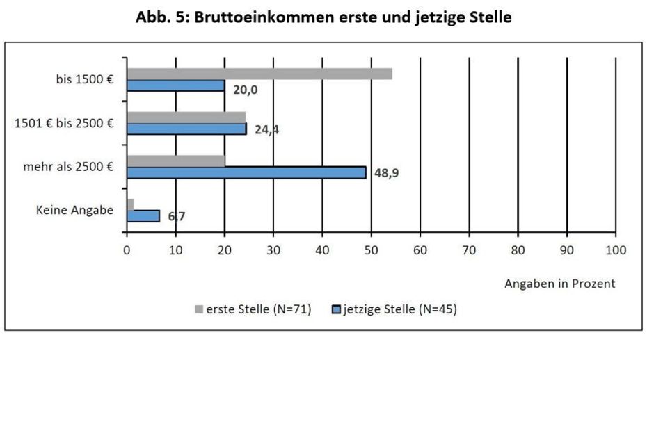 Louisa Rudow, Absolventenstudie: Eine empirische Analyse zur Studienzufriedenheit und der beruflichen Akzeptanz des Bachelor-Studiums Publizistik- und Kommunikationswissenschaft der FU Berlin (2015)