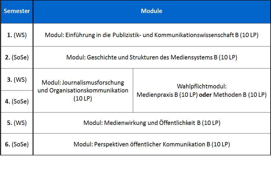 Exemplarischer Studienverlauf im 60 LP-Modulangebot PuK