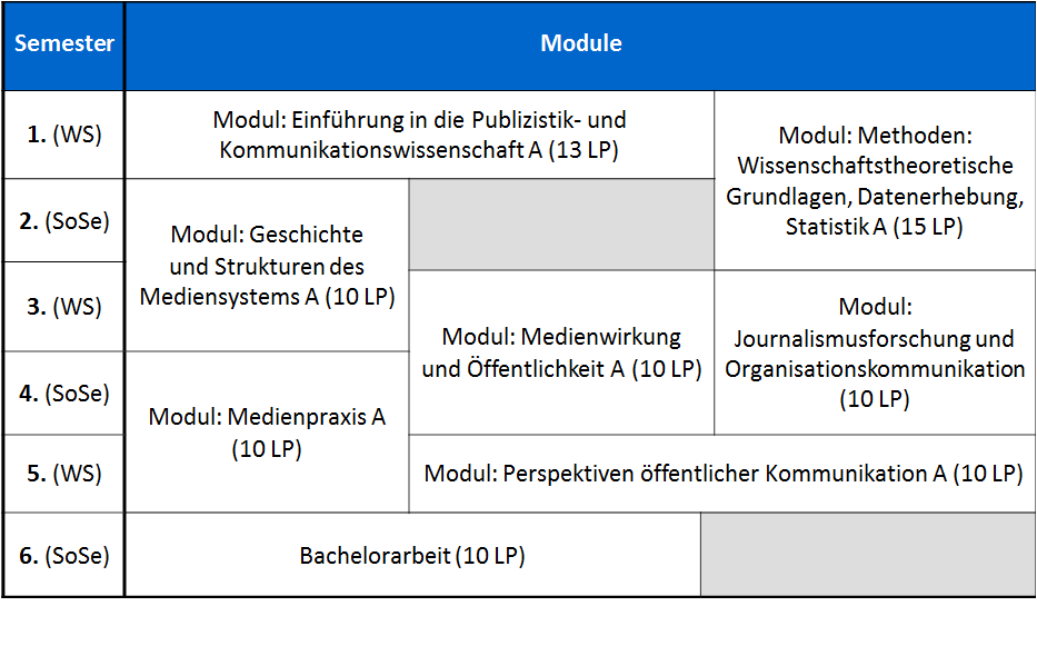 Exemplarischer Studienverlauf im 90 LP-Kernfach PuK