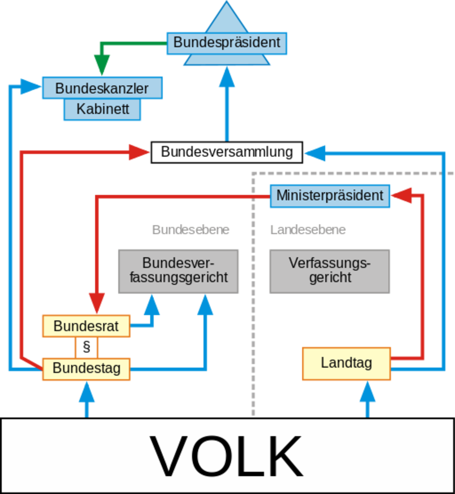 Politisches System in Deutschland