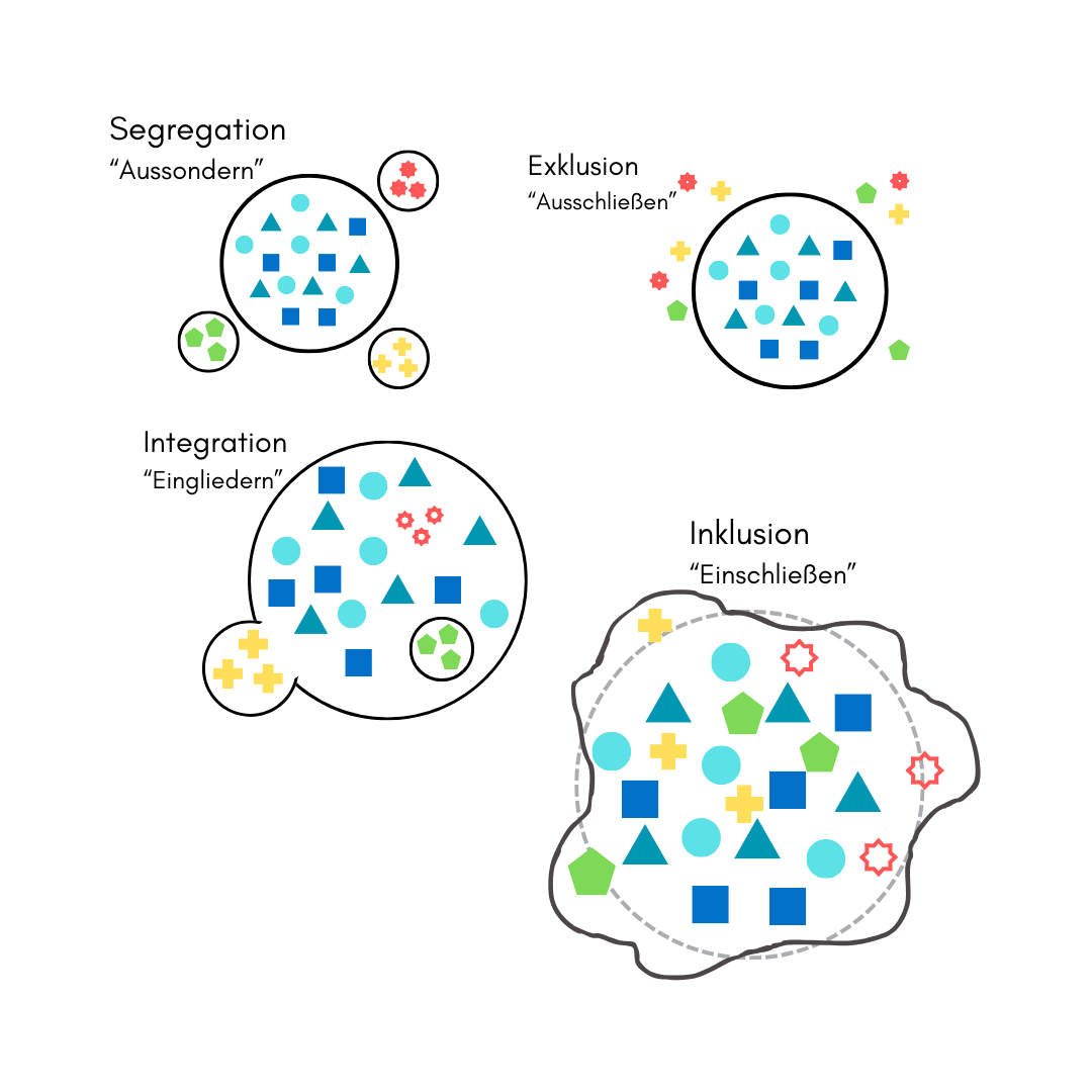 Schaubild Inklusion