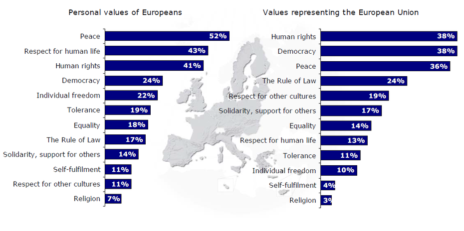 Werte in Europa
Quelle: Eurobarometer 66. First results report, p. 34