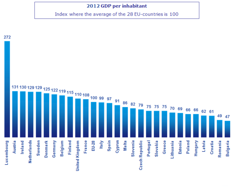 GDP Europa
Quelle: europa.eu