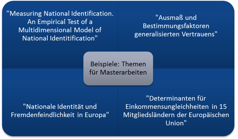 Beispiele Themen für Masterarbeiten
Quelle: Institut für Soziologie