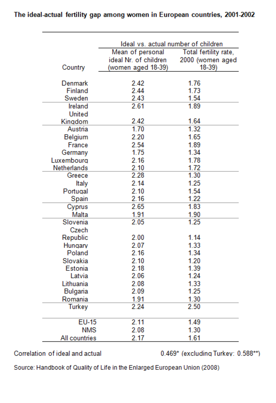 The ideal-actual fertility gap among women in European countries, 2001-2002