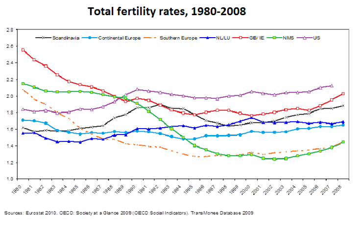 Total Fertility Rates, 1980-2008