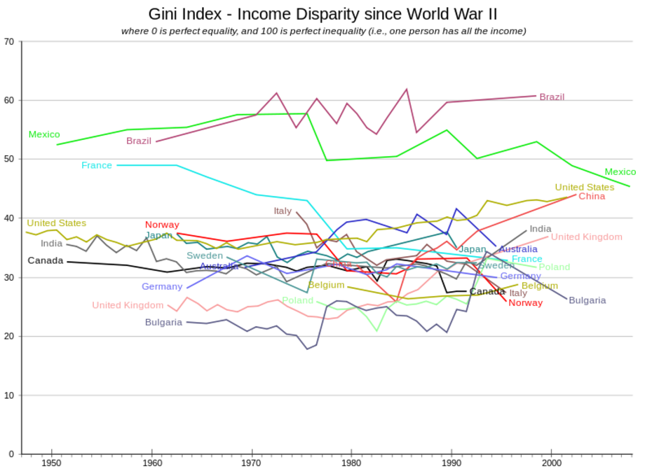 GINI coefficient