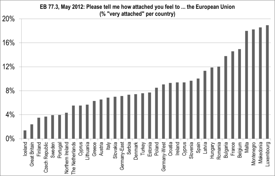 Descriptive Statistics for Attachment to the European Union
Source: Eurobarometer 77.3 (2012), Eigene Berechnungen