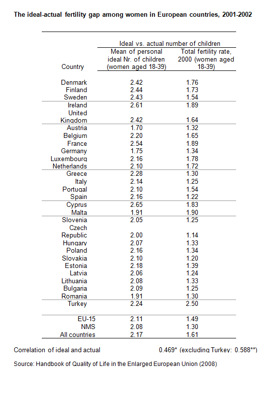The ideal-actual fertility gap among women in European countries, 2001-2002
Source: Handbook of Quality of Life in the Enlarged European Union (2008)