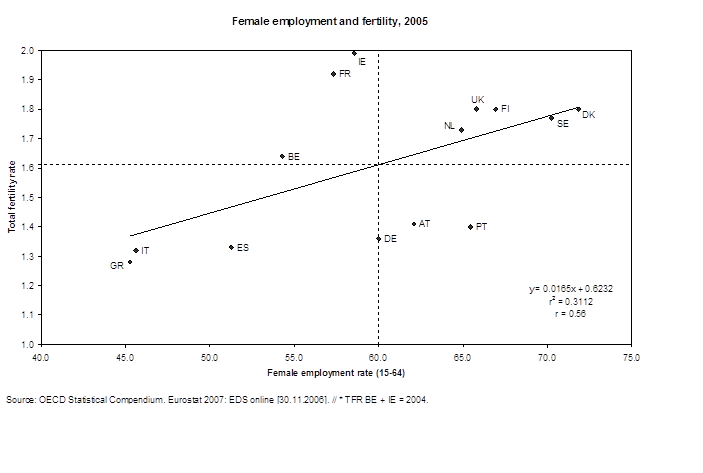 Female Employment and Fertility, 2005