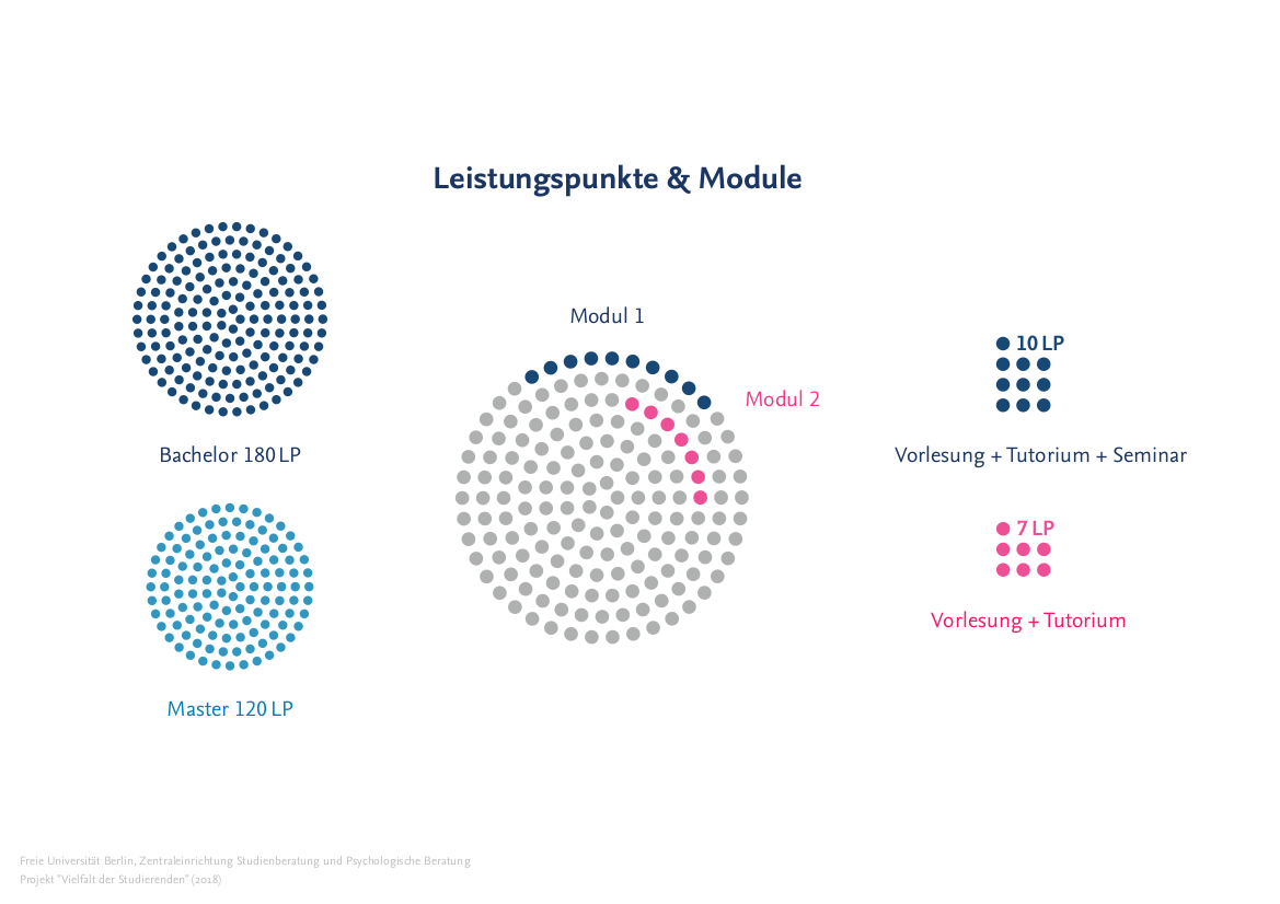 Leistungspunkte & Module 