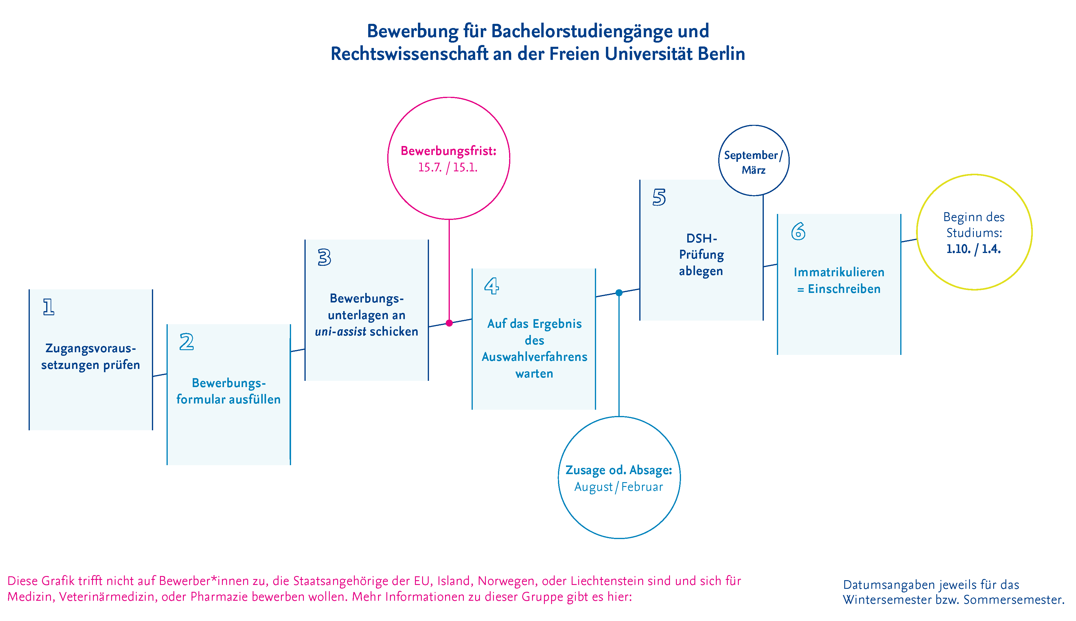 Infografik Bewerbung Fur Bachelorstudiengange Und