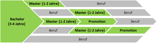 Perspektiven nach dem Bachelorstudium