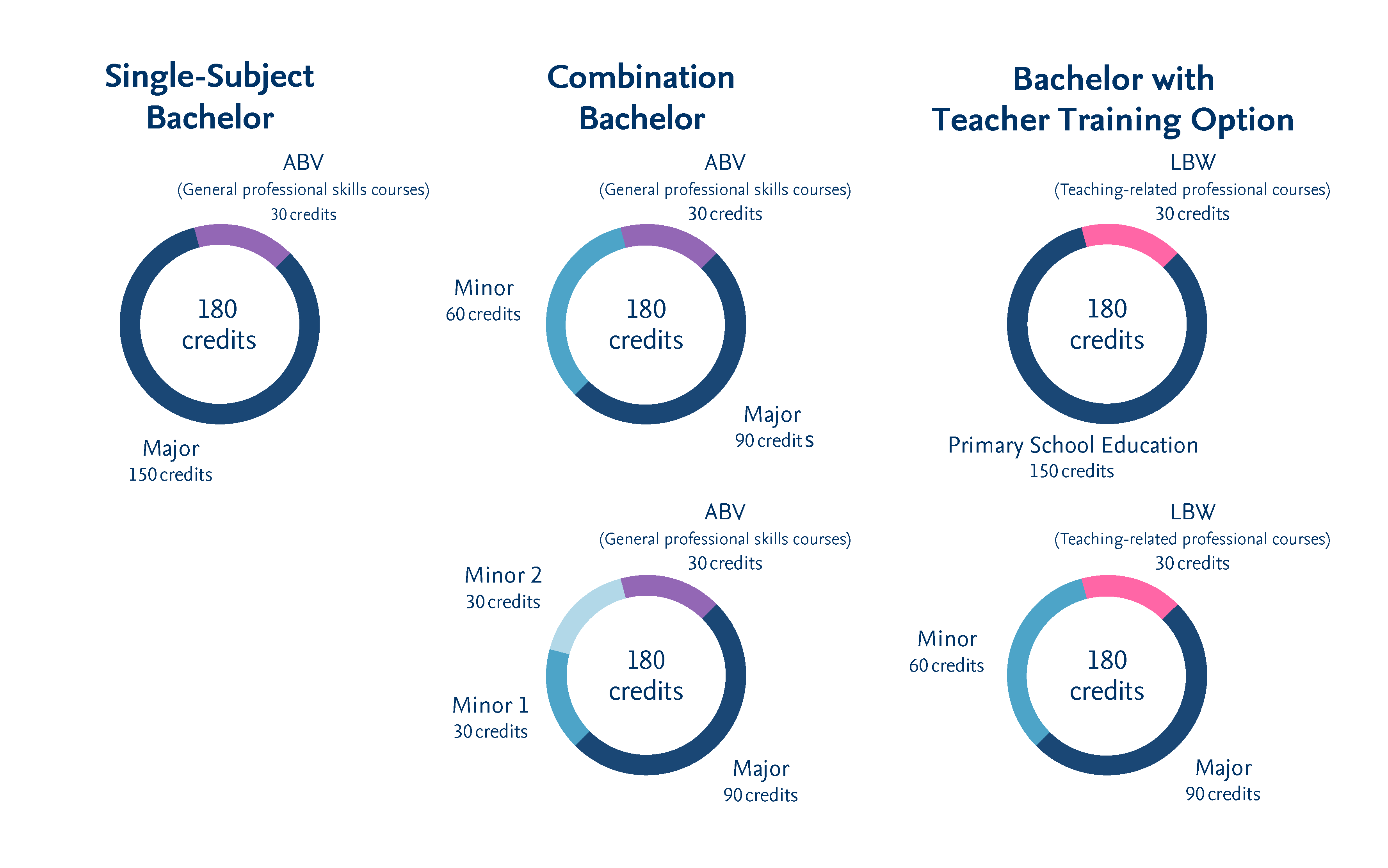 Structure of BA programs