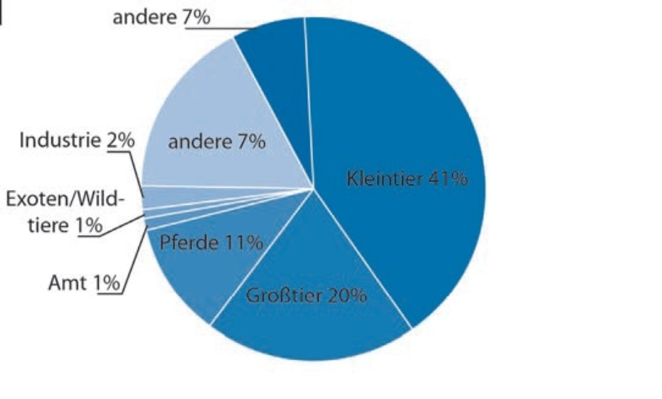 In welchem Bereich sind Sie tätig?
Quelle: DTBl 11/2011, Abb.1