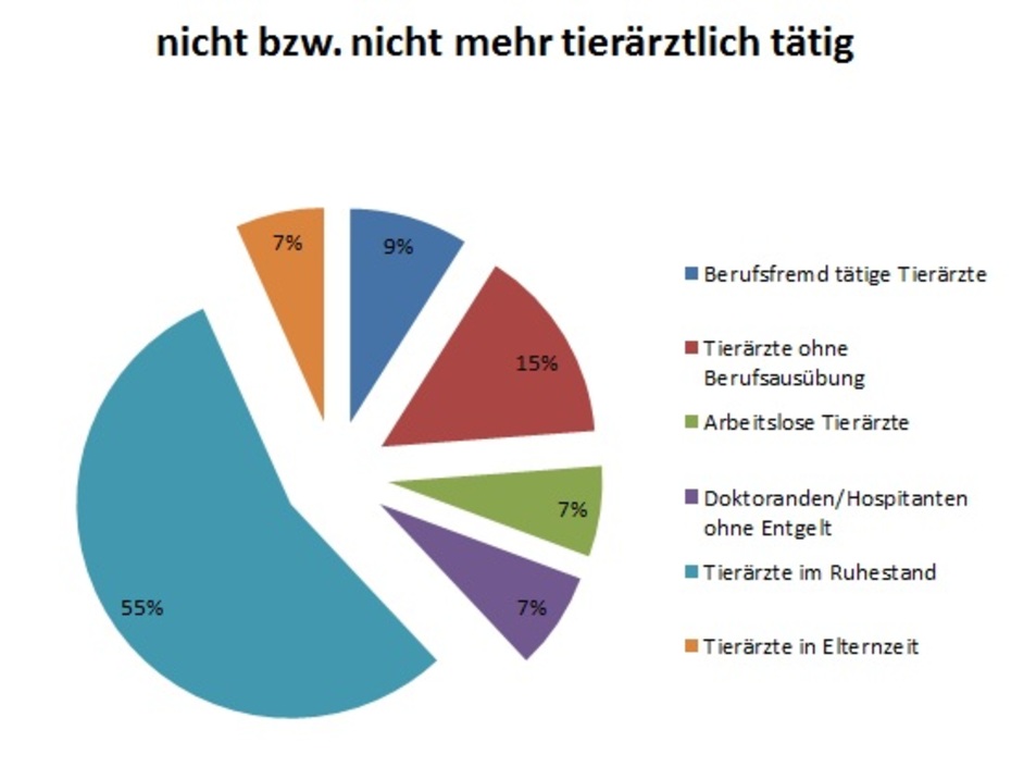 nicht bzw. nicht mehr tätige Tierärzte
Quelle: Christiane Siegling-Vlitakis nach DTBl 06/2013