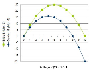 Beispielaufgabe zur Wirtschaftstheorie